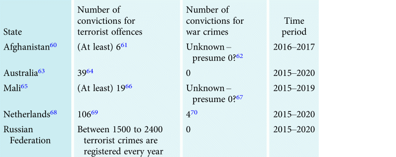 Number of prosecutions in the five focus-States