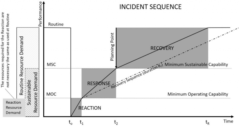 Figure 1. Incident sequence graphic tool. This shows the relationship between performance of an operation and time over an incident. The performance is shown as routine prior to the incident, followed by failure and the gradual restoration of functionality through reaction and response, then eventual recovery back to a routine level of performance. The resources needed for each level of performance can be calculated, as can the maximum duration of interruption to the operation, sequencing of component function restoration and other risk planning criteria. By comparing the area under the graph with one for a proposed infrastructure development option, one is able to produce the difference in whole cost of risk, which indicates whether a proposed project is technically/operationally worth the investment or not. Source: Alexander H. Hay, “The Incident Sequence as Resilience Planning Framework”, Proceedings of the Institution of Civil Engineers – Infrastructure Asset Management, Vol. 3, No. 2, 2016, p. 57.