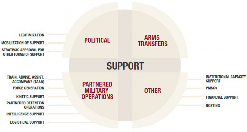 allies-partners-proxies-managing-support-relationships-in-armed-conflict-fig1.png