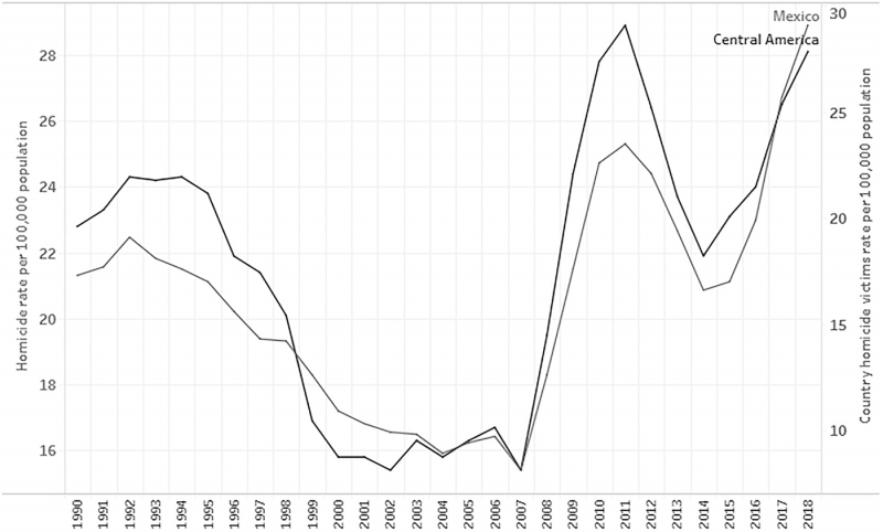 Figure 1. Victims of intentional homicide in Mexico and Central America, 1990–2018. Source: © United Nations Office on Drugs and Crime, 2020.