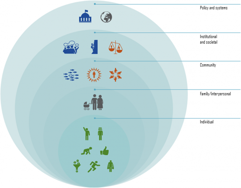 Figure 1. The socio-ecological model. Source: Vincent Petit, The Behavioural Drivers Model: A Conceptual Framework for Social and Behaviour Change Programming, UNICEF, 2019, p. 53.