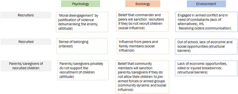 Figure 3. Framework for CAAFAG programming with a social behavioural change lens and potential drivers.