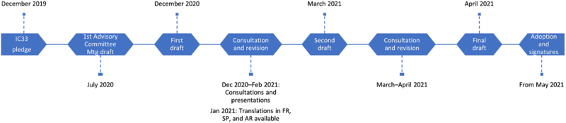 Figure 1. The process to develop the Charter.