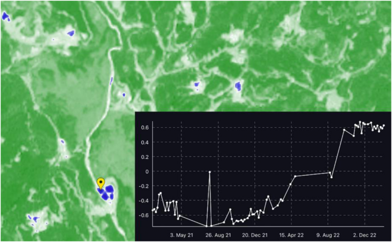 Figure 1. NDWI applied to Sentinel-2 imagery over time. Source: Copernicus Sentinel Hub, authors’ calculation.